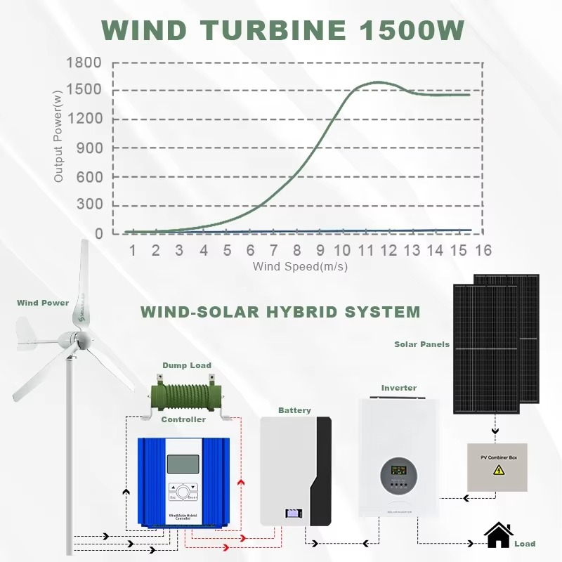 Smaraad One-Stop Power Solutio - Renewable Energy Us recensie en prijs